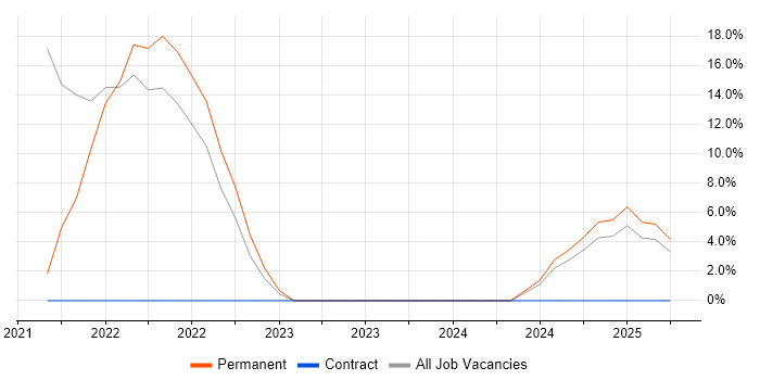 Job vacancy trend for Risk Management in Northwood