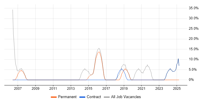 Job vacancy trend for Security Cleared in Northwood