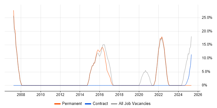 Job vacancy trend for Social Skills in Northwood