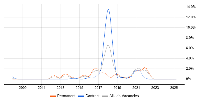Job vacancy trend for NoSQL in Hillingdon Job vacancy trend for NoSQL in Hillingdon
