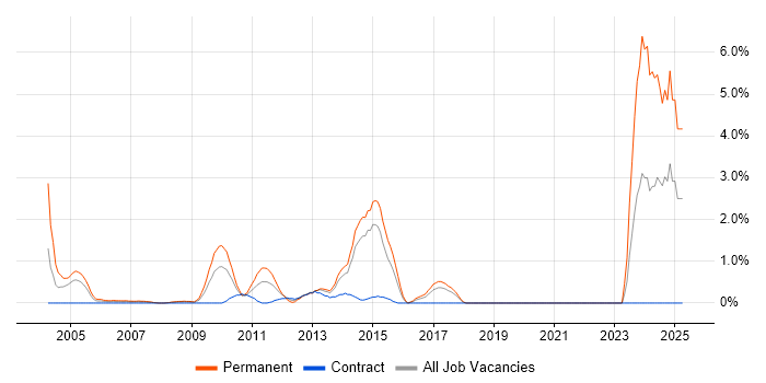 Job vacancy trend for Numerate Degree in Hillingdon Job vacancy trend for Numerate Degree in Hillingdon
