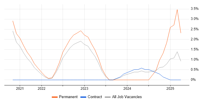 Job vacancy trend for Observability in Hillingdon Job vacancy trend for Observability in Hillingdon