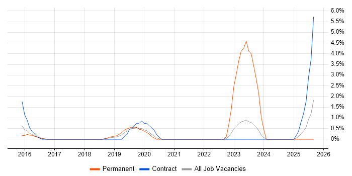 OCI job vacancy trend in Hillingdon