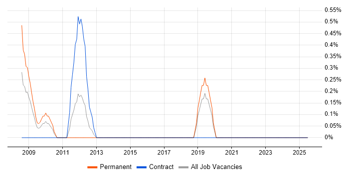 Job vacancy trend for OCP in Hillingdon