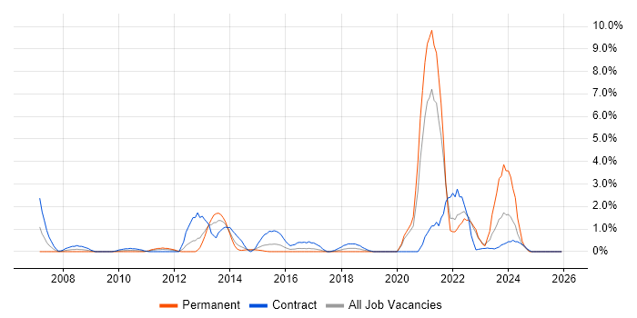 Onboarding job vacancy trend in Hillingdon