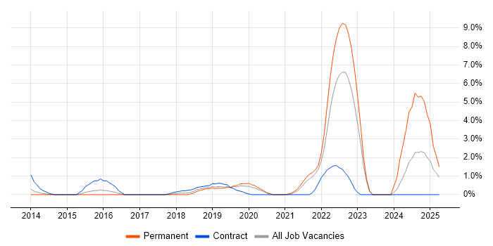 Job vacancy trend for OneDrive in Hillingdon Job vacancy trend for OneDrive in Hillingdon