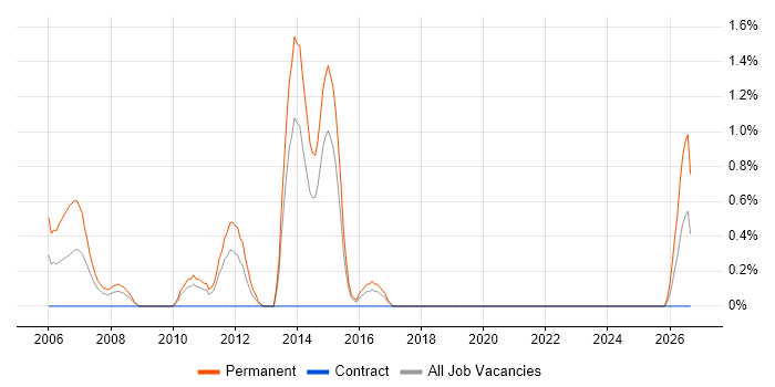 Online Marketing job vacancy trend in Hillingdon