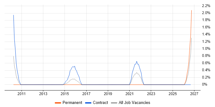 OpenText VIM for SAP job vacancy trend in Hillingdon