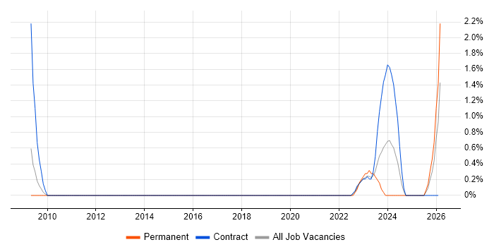 Operational Technology job vacancy trend in Hillingdon