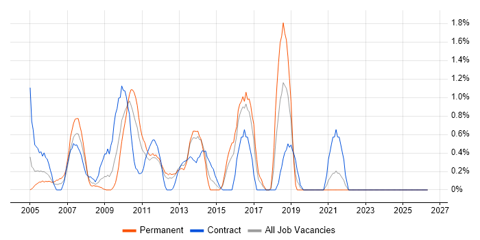 Operations Analyst job vacancy trend in Hillingdon