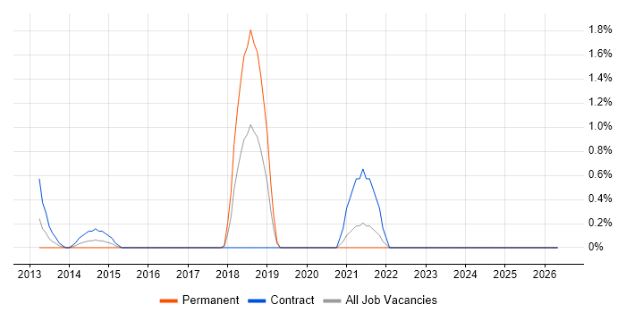 Operations Business Analyst job vacancy trend in Hillingdon
