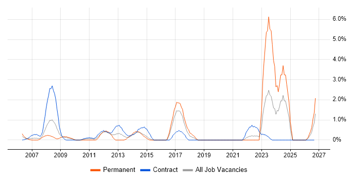 Operations Management job vacancy trend in Hillingdon