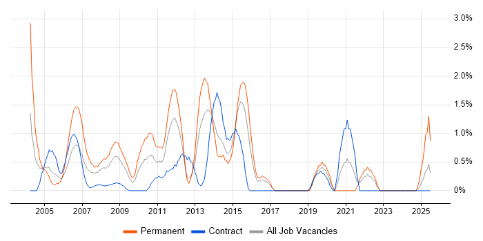 Job vacancy trend for Oracle Analyst in Hillingdon