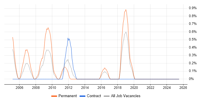 Job vacancy trend for Oracle Certification in Hillingdon