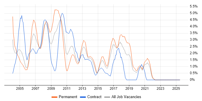 Job vacancy trend for Oracle Database in Hillingdon Job vacancy trend for Oracle Database in Hillingdon