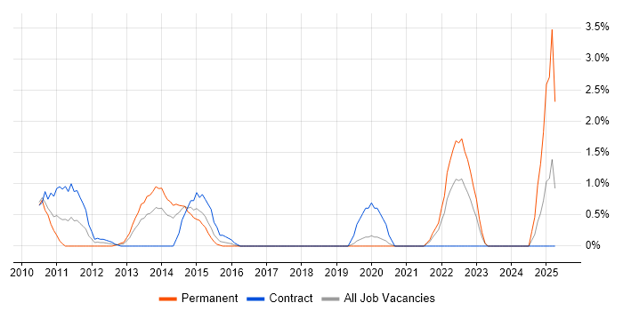 Job vacancy trend for Oracle Fusion in Hillingdon Job vacancy trend for Oracle Fusion in Hillingdon