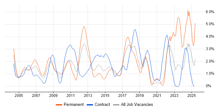 Job vacancy trend for Organisational Skills in Hillingdon Job vacancy trend for Organisational Skills in Hillingdon