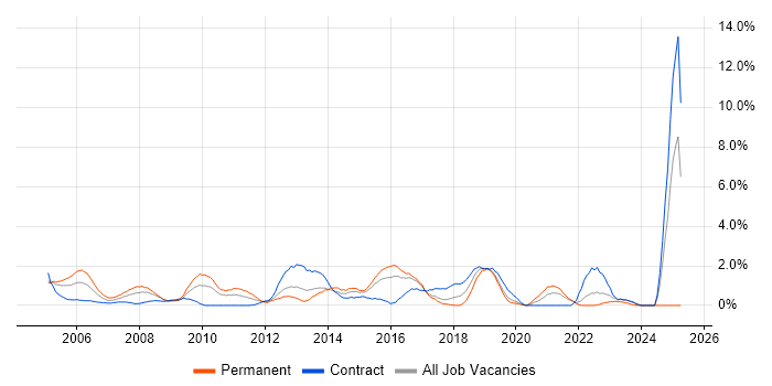 Job vacancy trend for OSPF in Hillingdon Job vacancy trend for OSPF in Hillingdon