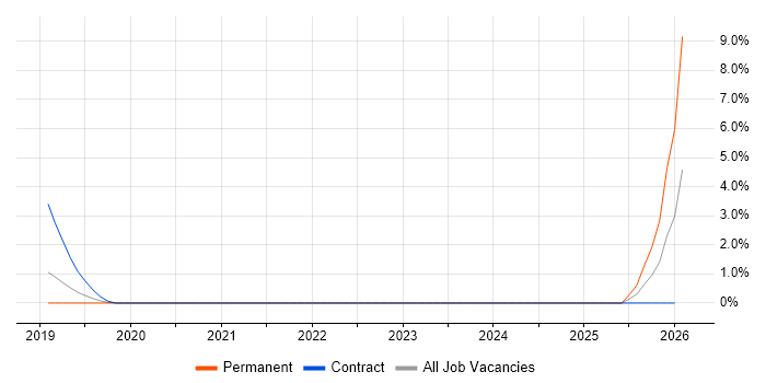 OutSystems job vacancy trend in Hillingdon