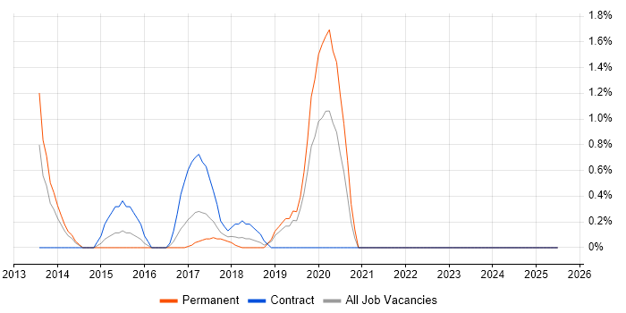 Job vacancy trend for OWASP in Hillingdon
