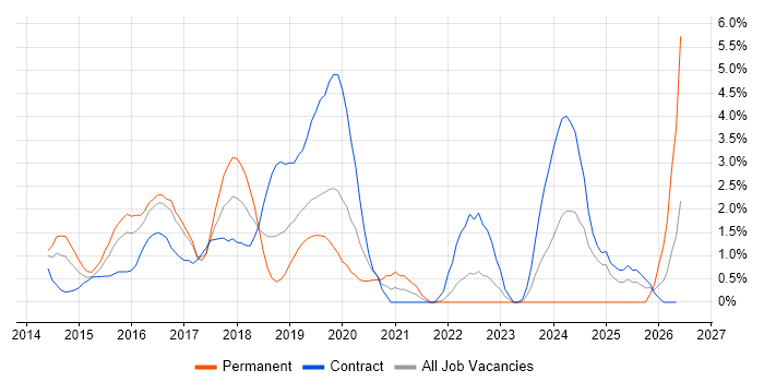 Palo Alto job vacancy trend in Hillingdon