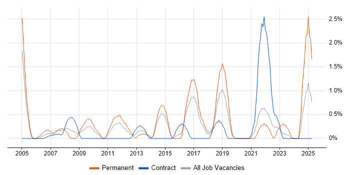 Job vacancy trend for Penetration Testing in Hillingdon Job vacancy trend for Penetration Testing in Hillingdon
