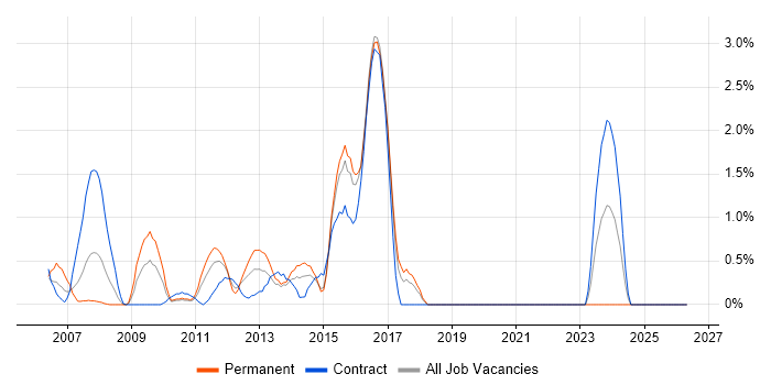Performance Analysis job vacancy trend in Hillingdon