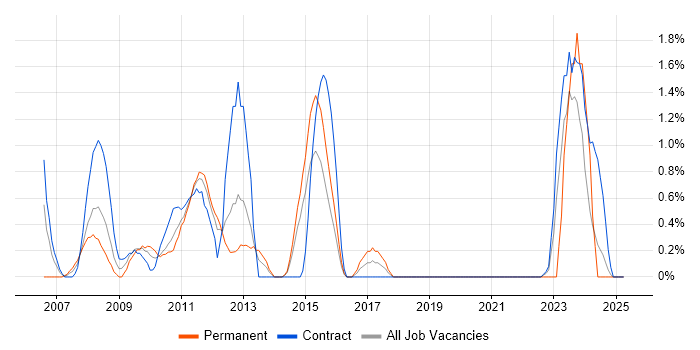 Job vacancy trend for Performance Metrics in Hillingdon Job vacancy trend for Performance Metrics in Hillingdon
