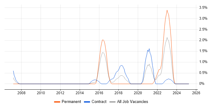 Job vacancy trend for Personalization in Hillingdon Job vacancy trend for Personalization in Hillingdon