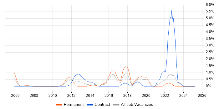 Job vacancy trend for PhD in Hillingdon Job vacancy trend for PhD in Hillingdon