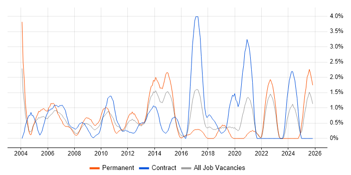 Photoshop job vacancy trend in Hillingdon