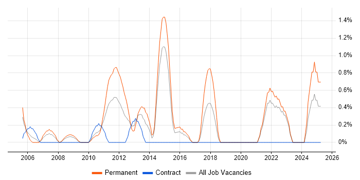 Job vacancy trend for Physics in Hillingdon Job vacancy trend for Physics in Hillingdon