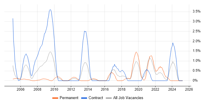 Job vacancy trend for PKI in Hillingdon Job vacancy trend for PKI in Hillingdon