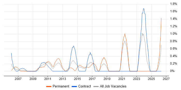 Planning and Forecasting job vacancy trend in Hillingdon