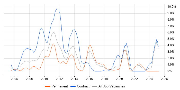 Job vacancy trend for PMI Certification in Hillingdon Job vacancy trend for PMI Certification in Hillingdon