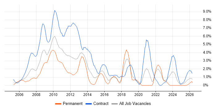 PMO job vacancy trend in Hillingdon