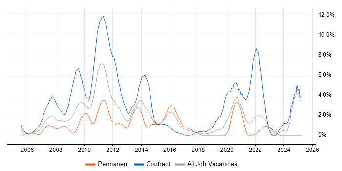 Job vacancy trend for PMP in Hillingdon Job vacancy trend for PMP in Hillingdon