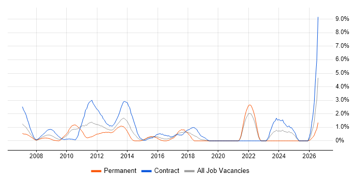Portfolio Management job vacancy trend in Hillingdon