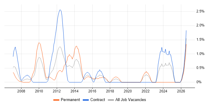 Portfolio Manager job vacancy trend in Hillingdon