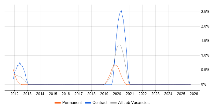 Postgraduate job vacancy trend in Hillingdon