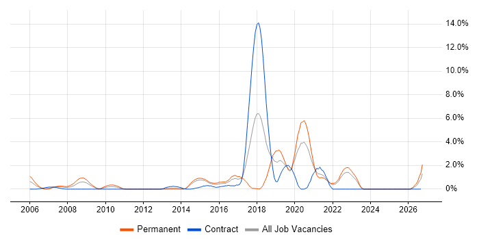 PostgreSQL job vacancy trend in Hillingdon