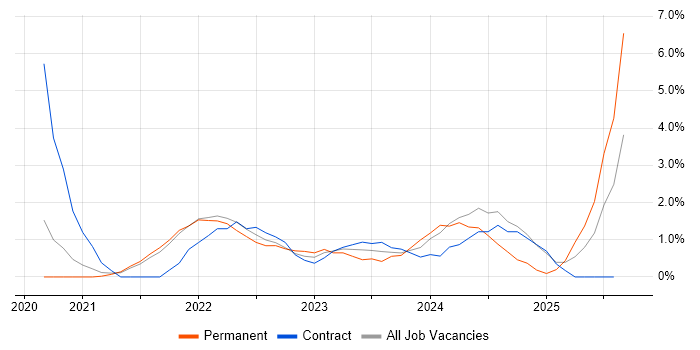 Job vacancy trend for Power Automate in Hillingdon Job vacancy trend for Power Automate in Hillingdon