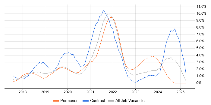 Job vacancy trend for Power Platform in Hillingdon Job vacancy trend for Power Platform in Hillingdon