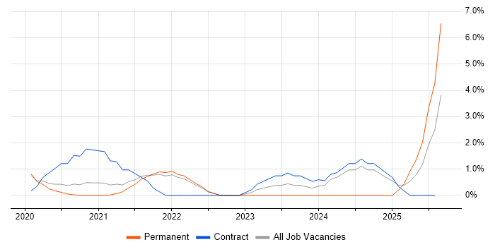 Job vacancy trend for PowerApps in Hillingdon Job vacancy trend for PowerApps in Hillingdon