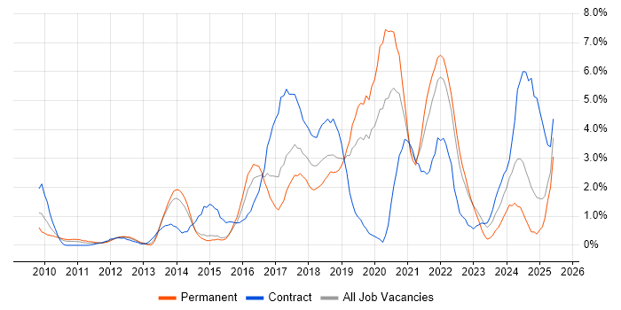 Job vacancy trend for PowerShell in Hillingdon Job vacancy trend for PowerShell in Hillingdon