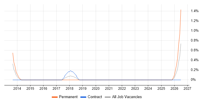Predictive Analytics job vacancy trend in Hillingdon