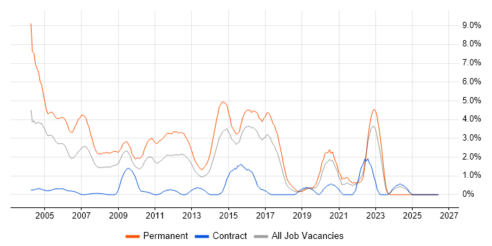 Presales job vacancy trend in Hillingdon