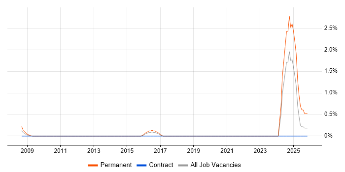 Print Operator job vacancy trend in Hillingdon