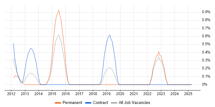 Job vacancy trend for Proactive Maintenance in Hillingdon Job vacancy trend for Proactive Maintenance in Hillingdon