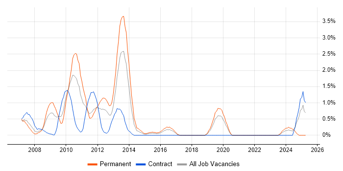 Job vacancy trend for Proactive Monitoring in Hillingdon Job vacancy trend for Proactive Monitoring in Hillingdon